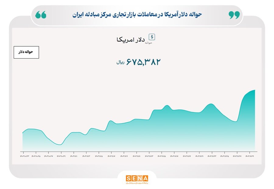  ادامه رشد نرخ دلار در بازار توافقی